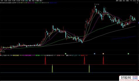 通达信上升追涨副图指标 源码分享 附图 通达信公式下载 好股网