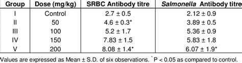 Effect Of Ethanolic Extract Of N Arbor Tristis Naee On Antibody