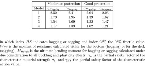 5 Partial Safety Factor H S Download Table