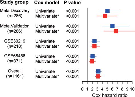 Forest Plot Of The Univariate And Multivariate Cox Regression Analysis