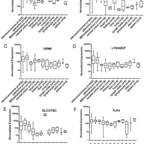 Figure S Microarray Mrna Expression Profiles Of Cell Surface Markers