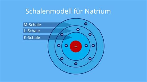 Schalenmodell Aufbau Und Elektronenschalen Mit Video