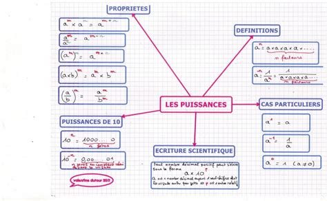 puissances – Formimaths