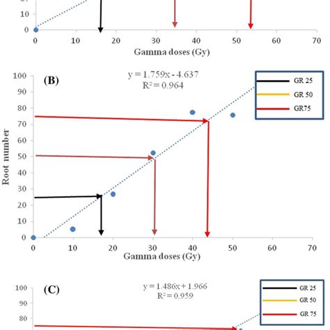 The Negative Effect Of Different Gamma Irradiation Doses On Growth