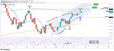 Currencycom Us Idea Chart Image By Tradingshot Tradingview