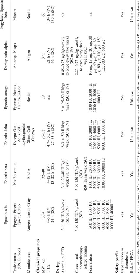 Characteristics of Erythropoiesis Stimulating Agents | Download Table