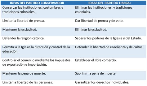 Diferencias Entre Liberales Y Conservadores Cuadro Comparativo