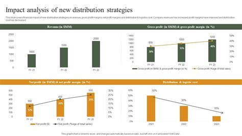 Impact Analysis Of New Distribution Strategies Building Ideal Distribution Network PPT PowerPoint