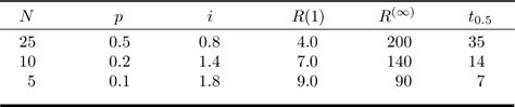 Table 1 From Population ‐ And Quantitative‐genetic Models Of Selection Limits Semantic Scholar