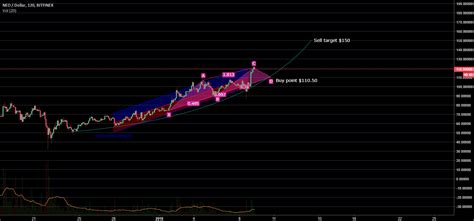 NEO Uptrend Regression For BITFINEX NEOUSD By Retravision TradingView