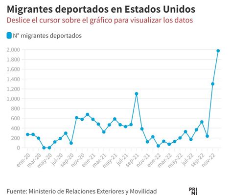 Primicias On Twitter Los Migrantes Pagan En Promedio Usd Por