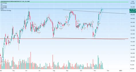 Technical Outlook Vow De Bullish Scenario For Swb Vow By