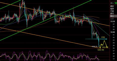 郑氏点银：黄金1720下破短线转弱，原油震荡上行郑氏点银新浪博客