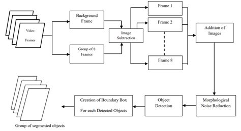 Object Detection Flowchart