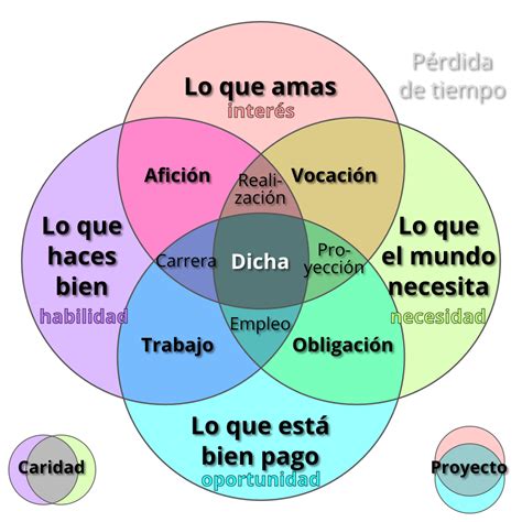 Diagrama De Venn En Funciones Diagrama De Venn Para Qu Se