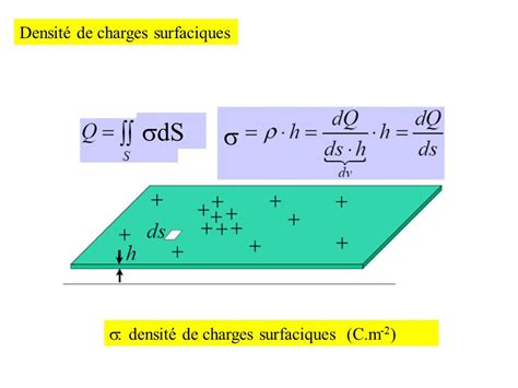 D Couvrir Imagen Densit Surfacique De Charge Formule Fr