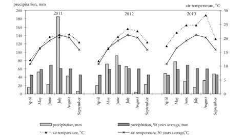 Weather of the experiment site (Debrecen, 2011-2013) | Download ...