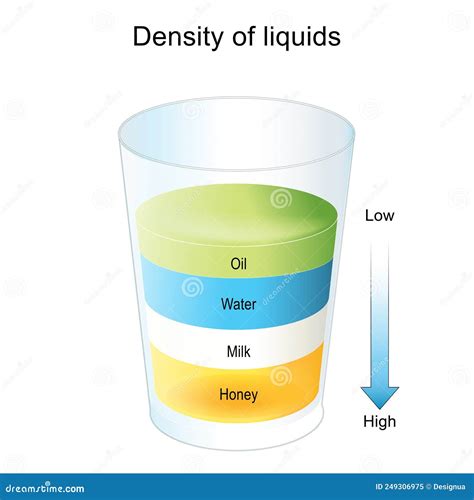 Density Of Liquids Fluids Layers Different Colored Materials Home