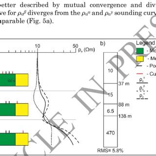 a Sounding curves of Wenner α β and γ array over a vertical contact