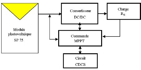 Sch Ma Synoptique Du Syst Me Photovolta Que Fonctionnement Contr L Par