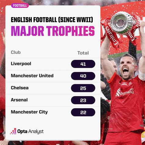 The Most Successful English Clubs The Analyst