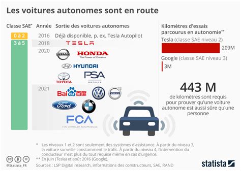 Graphique Les Voitures Autonomes Sont En Route Statista