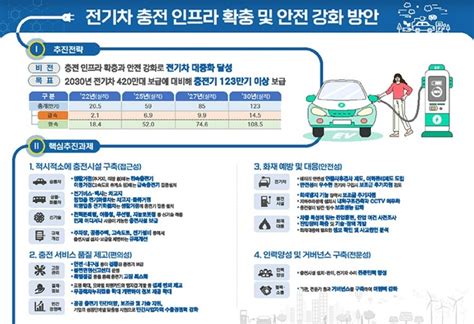 2030년까지 전기차 충전기 123만기 보급스마트폰 결제 앱지갑도 개발