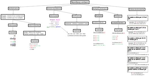 Nombres entiers Fiche de révision carte mentale en maths en 6ème