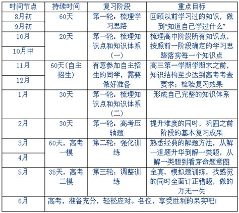 高三阶段复习时间总规划表 杭州智康1对1