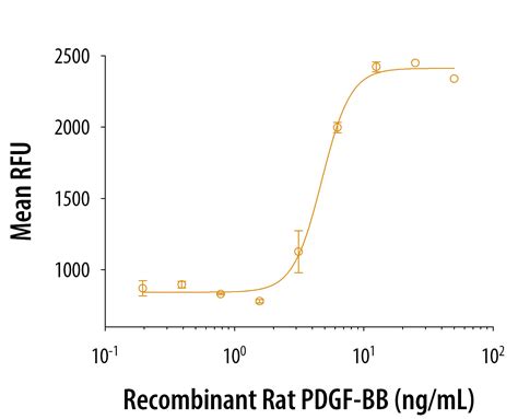 Recombinant Rat Pdgf Bb Protein Bb Novus Biologicals