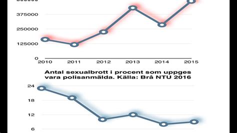 Ökning Av Sexualbrott Anmälningsbenägenheten Minskar Youtube