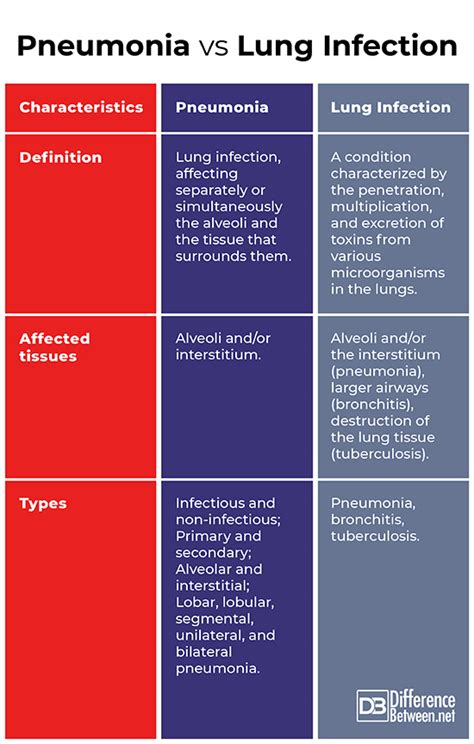 Difference Between Pneumonia And Lung Infection Difference Between