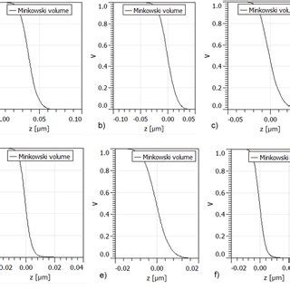 The Minkowski connectivity c(z) [no unit] for: (a) I set; (b) II set ...