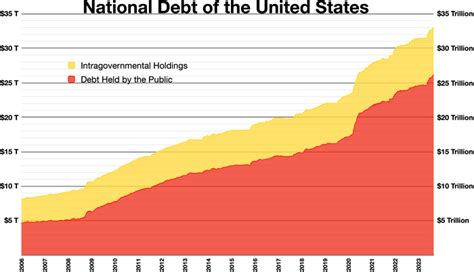 National debt of the United States - Wikipedia