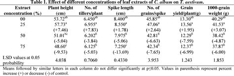 Table 1 From ALLELOPATHIC ASSESSMENT OF FRESH AQUEOUS EXTRACTS OF