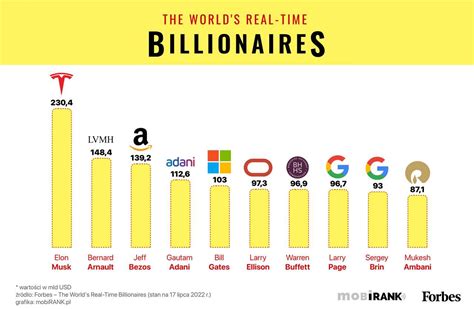 Kto Jest Najbogatszy Na Wiecie Sprawd Ranking Lipiec