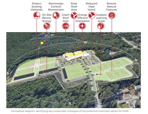 Whitman Middle School - Ai3 Architects