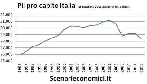 Informati Italia Leconomia Reale Dellitalia Negli Ultimi Anni