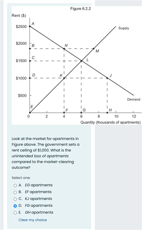 Solved Figure 6.2.2Look at the market for apartments in | Chegg.com
