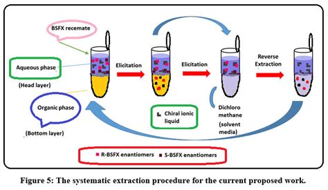 Chiral Ionic Liquid Based Vortex Assisted Enantio Separation Of S