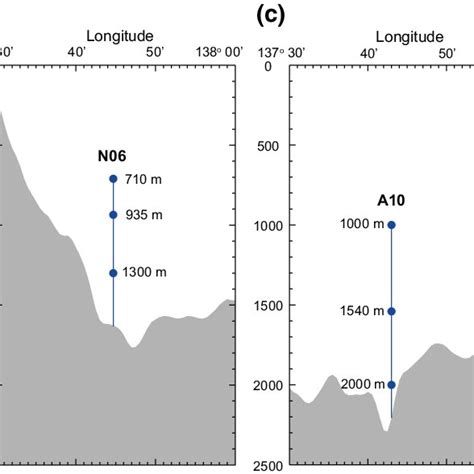 Sectional Distributions Of Current Meters Blue Circles Connected By A