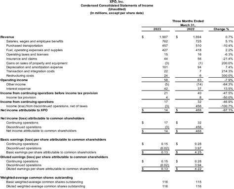 XPO Reports First Quarter 2023 Results