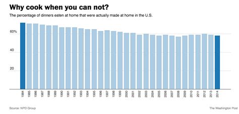 The Decline Of Home Cooking Why More People Are Choosing To Eat Out