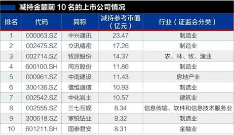 大盤漲了：散戶入場，股東減持 中興通訊減持最多 每日頭條