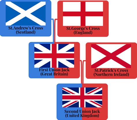 Evolution Of The Flags Of The United Kingdom : r/UsefulCharts