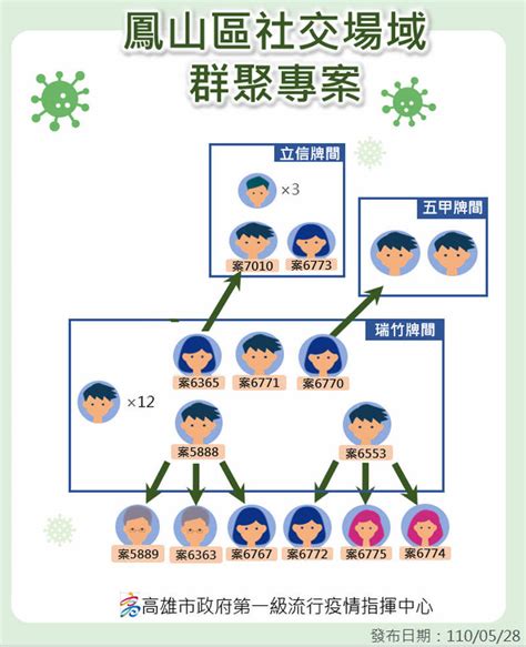 高雄麻將間群聚確診1！匡列583人 共13人染疫 生活 自由時報電子報