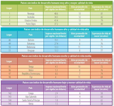 La Calidad De Vida En Diferentes Pa Ses Del Mundo Nueva Escuela