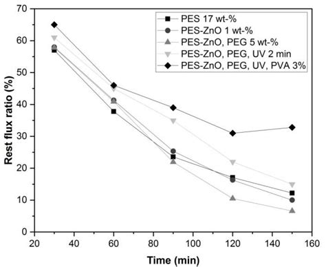 The Flux Decline Ratio Profiles Of Tested Fabricated Membranes