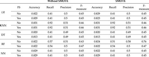 Performance Of Different Machine Learning Models Download Scientific