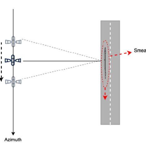 Smearing Effect In Along Track Motion Of Vehicles Download